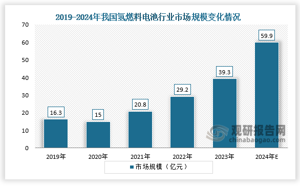 市场规模来看，我国氢燃料电池行业市场规模呈快速增长。由2019年的16.3亿元增至2023年的39.3亿元，复合年增长率为24.61%；到2024年中国氢燃料电池系统市场规模将达到59.9亿元。