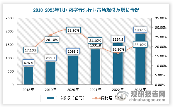 从2018年至今，我国数字音乐行业市场规模快速增长，截止2023年市场规模达到1907.5亿元，但是增速出现一定波动。具体来看，2018-2020年数字音乐市场规模增速从17.1%增长至28.9%，随后增速小幅下降，2021年为21.1%，2022年进一步降至16.8%，其主要原因是受疫情宅家带来的线上红利期、消费者需求呈现阶段性的变化及音乐技术的创新等因素影响。不过，2023年，受在线音乐用户付费意愿持续提升、版权环境的改善以及AIGC浪潮下的技术创新等影响，数字音乐市场增速回升至22.1%。