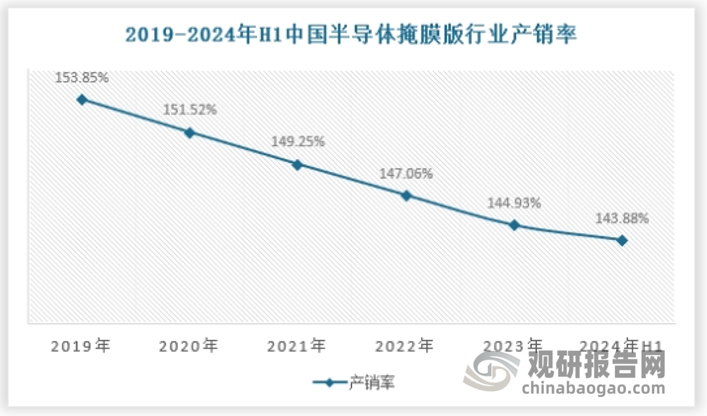 虽然近年来我国半导体掩膜版行业发展势头良好，但是由于起步较晚，进入壁垒较高，我国在半导体掩膜版方面仍然依赖进口，国内半导体掩膜版产量尤其是高端产品无法满足国内需求。随着国内晶圆厂产能的不断扩大，对掩膜版的需求将持续上升，国产替代空间广阔。