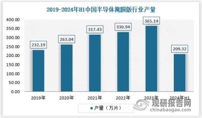 供应方面，我国半导体掩膜版行业国内企业加速追赶，产能逐步释放，产量从2019年的232.19万片增长至2023年的365.14万片，2024年上半年达到209.32万片。具体如下：