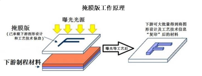 掩膜版的功能类似于传统相机的“底片”,在光刻机、光刻胶的配合下，将光掩膜上已设计好的图案，通过曝光和显影等工序转移到衬底的光刻胶上，进行图像复制，从而实现批量生产。