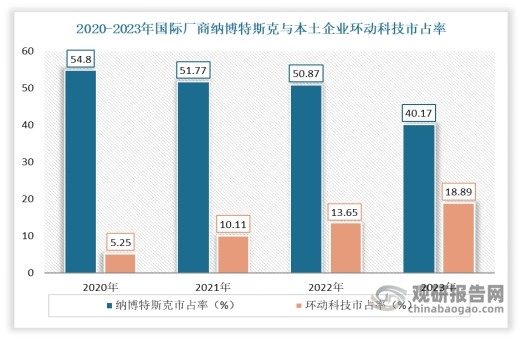 近年来，随着国内精密减速器行业的国产替代进程加速，本土企业的市场份额逐步扩大。国内企业在技术创新、产品质量和服务水平等方面不断提升，逐渐缩小与国际品牌的差距。以RV 减速器市场为例，2020 年度，纳博特斯克在国内机器人 RV 减速器市场占有率为 54.8%，具有绝对优势。到2023年纳博特斯克市场占有率为40.17%，较2020年下降了14.63个百分点。而本土厂商环动科技市占率呈现逐年上升，且到2023仅次于纳博特斯克，达到18.89%。这一数据说明，国际厂商的市场占有率持续下降，我国本土企业竞争力不断提升，逐步实现国产替代。