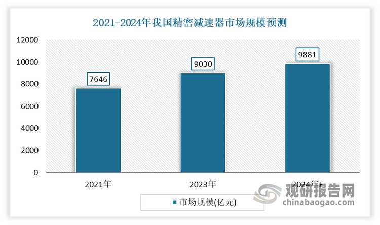 近年我国精密减速器市场规模整体呈上升趋势。数据显示，2021年我国精密减速器市场规整为7646亿元。到2023年我国精密减速器市场规模增长至9030亿元，并预计2024年这一市场规模将达到9881亿元。这一数据显示出我国精密减速器行业具有一定的发展潜力和市场活力。