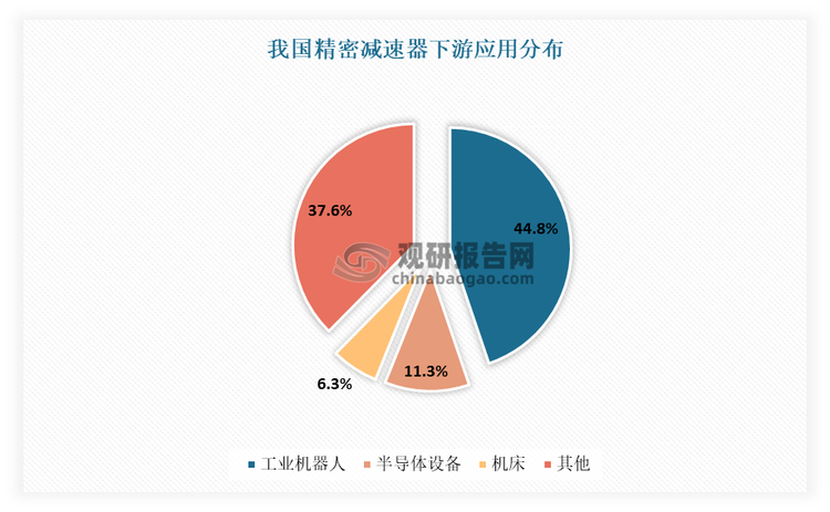 精密减速器下游应用丰富，特别是在机器人、数控机床、医疗器械等高端装备中起着至关重要的作用。预计随着新能源、人工智能、物联网等新兴领域的快速发展，精密减速器在这些领域中也将得到更广泛的应用‌。有数据显示，2022 年，在我国精密减速器下游应用中，工业机器人占比最大，达到了44.8%；其次为半导体设备、机床；占比分别为11.3%、6.3%。这一数据表明，目前在我国精密减速器下游应用中，工业机器人是最主要的应用领域，受其的发展影响最大。