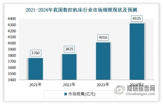 近年得益于国内制造业的快速发展和升级，以及数控机床行业技术的不断进步和创新，我国数控机床行业呈现出快速发展的态势。数据显示，2021年期间我国数控机床产业规模达到了3760亿元，同比增长15.3%。2023年我国数控机床市场规模达到约4090亿元，同比增长为1.7%。预计2024年我国数控机床行业市场规模将达到4325亿元。这表明我国数控机床行业在当前仍保持着稳健的增长态势，这也给精密减速器行业带来了发展空间。