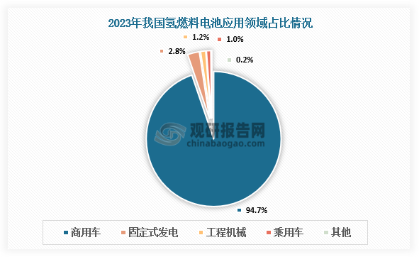 应用领域占比，我国氢燃料电池在商用车应用方面已处于领先地位，2023年占比达94.74%。其次是固定式发电，2023年占比达2.83%；工程机械和乘用车也是燃料电池系统的下游主要应用场景，分别占比1.23%和1.04%。