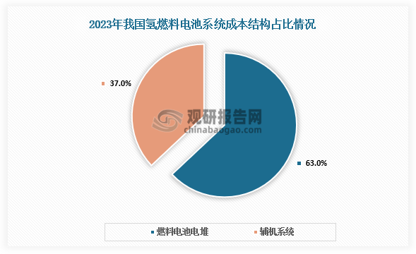 成本结构来看，我国氢燃料电池系统成本结构中，燃料电池电堆成本约占燃料电池系统成本的63%，是燃料电池系统的关键零部件；辅机系统占燃料电池系统成本的37%。