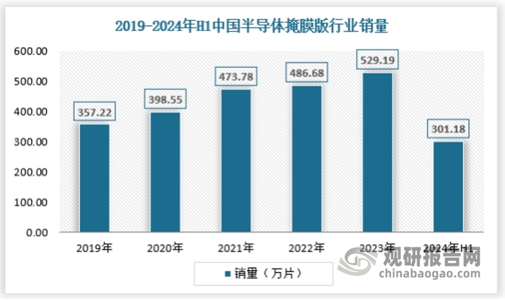 需求方面：近年来我国加大对半导体行业的投资，国产半导体产能不断扩张，对半导体掩膜版的需求也在不断增长，2023年我国半导体掩膜版销量为529.19万张，2024年上半年达到301.18万张。