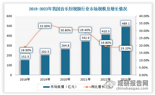 因此，自2018年以来，我国音乐短视频市场规模持续扩大，从152.3亿元增长至2023年的489.1亿元，显示出市场的强劲增长势头。不过，市场增速却呈现出逐年放缓的趋势，从2018年的18.9%增长至2019年的33%，随后逐年下降至2023年的19.2%，但也说明市场正在逐渐成熟，增长速度趋于平稳。