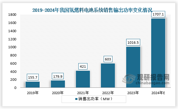 销售输出功率来看，2019-2023年，我国氢燃料电池系统销售输出功率呈快速增长，复合年增长率达59.85%。2023年，我国氢燃料电池系统销售输出功率达1016.5MW，到2024年中国氢燃料电池系统销售输出功率将达到1707.1MW。