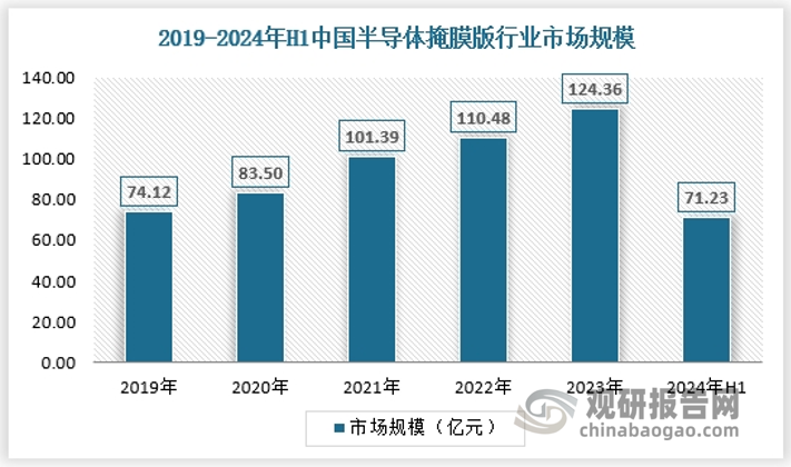 近年来得益于下游需求不断增长，我国半导体掩膜版行业市场规模保持快速增长态势，2019年行业市场规模为74.12亿元，2023年达到124.36亿元，2024年上半年达到71.23亿元。