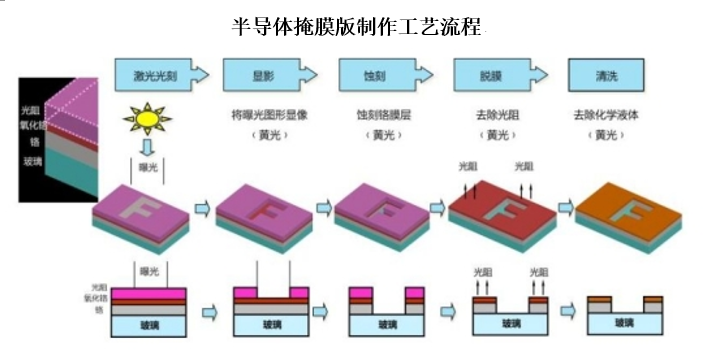 半导体掩膜版的工艺流程主要包括CAM图档处理、光阻涂布、激光光刻、显影、蚀刻、脱膜、清洗、宏观检查、自动光学检查、精度测量、缺陷处理、贴光学膜等环节。