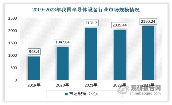 近年来随着人工智能、物联网等新兴技术的快速发展，半导体设备行业迎来了新的发展机遇。同时，国内政策的大力支持也为行业发展提供了有力保障。未来，中国半导体设备行业将继续保持稳定增长态势，并有望在全球市场上占据更大的份额。数据显示，2019年中国半导体设备行业市场规模为968.4亿元，到2023年这一规模达到2190.24亿元，并占全球市场的份额达到35%。随着半导体设备产业的不断发展，精密减速器也得到了一定的发展。