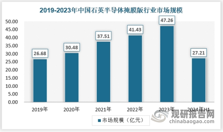 近年来石英半导体掩膜版市场需求不断增长，市场规模也随之扩大，2023年行业市场规模已经达到47.26亿元，2024年上半年达到27.21亿元。