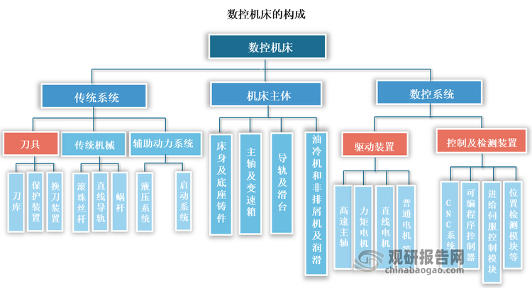 数控机床主要由机床主体、传动系统和数控系统三部分组成。其中机床主体是数控机床的主要组成部分，也是硬件部分，包括床身及底座铸件、主轴及变速箱、导轨及滑台、润滑、排屑及冷却等部分；传动系统是数控机床的重要“脉络”，主导数控机床各部分的有序进行及完成机床的工作使命，包括刀具、传动机械和辅助动力系统。数控系统是数控机床的大脑与核心，是完成各项功能和作业的精髓所在，分为驱动装置和控制及检测装置两大类。