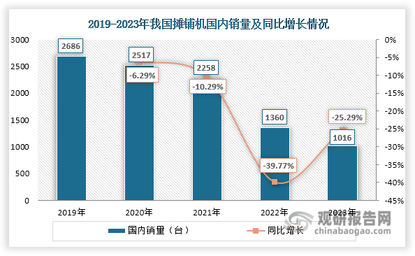 摊铺机属于工程机械，是一种主要用于高速公路上基层和面层各种材料摊铺作业的施工设备，由行走系统、液压系统、输分料系统等不同系统相互配合完成摊铺工作。相比于人工铺设，摊铺机可以以更快的速度在更少的时间内完成工程任务，具有施工效率高、摊铺质量好、适应性强、减少材料浪费‌等优势，被广泛应用于公路、城市道路、大型货场、停车场、码头和机场等工程中。受疫情、道路工程项目开工量不足等因素影响，自2020年起我国摊铺机内需减少，国内销量持续下滑，2023年达到1016台，同比减少25.29%。由于我国摊铺机市场以内销为主，占比达到80%以上，内需减少也使得其总销量持续下行，2023年达到1225台，同比减少18.01%。