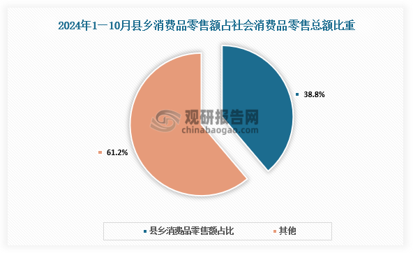 随着县域商业体系建设不断推进，县乡市场销售规模稳步扩大，县域市场消费潜能不断激发。2024年1—10月份，县乡消费品零售额占社会消费品零售总额的比重为38.8%，比上年同期提高0.5个百分点。