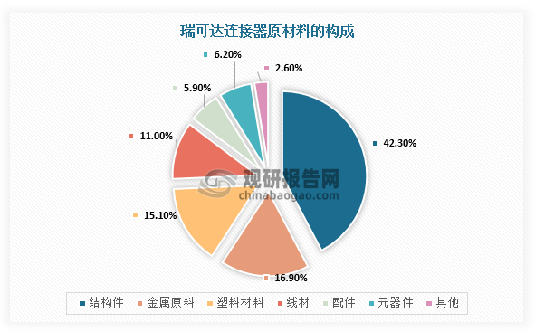 从成本来看，以瑞可达和华丰科技为例，根据相关资料可知，瑞克达和华丰科技的主营业务成本中，直接材料分别占据69.11%和68.34%。不过，不同厂商由于其主要生产的连接器类型不同，其原材料成本结构也略有不同。以瑞可达为例，根据相关资料可知，瑞克达对外采购的原材料占比中，结构件42.3%、金属原料16.9%、塑料材料15.09%、线材11.01%等。其中，结构件主要包括壳体、插针插孔等；金属原料主要包括铜材、合金材料等；塑胶材料主要包括塑胶件、塑料粒子等；线材主要包括电缆、电子线等。