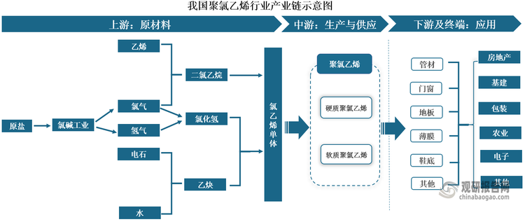 因此，我国聚氯乙烯产业链上游原材料主要包括乙烯、电石、原盐等；中游为聚氯乙烯生产与供应，按照增塑剂含量不同，其主要分为硬质和软质聚氯乙烯两种类型；下游为应用领域，其具有较高的机械强度、良好的化学稳定性和加工性能等，被广泛用于生产管材、门窗、地板、薄膜等产品，终端应用涉及房地产、基建、包装、农业等领域。