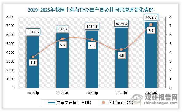 其次是有色金属市场，近年来，我国十种有色金属产量持续增长，2019年我国十种有色金属产量约为5841.6万吨，同比增长3.5%；到2023年我国十种有色金属产量约为7469.8万吨，同比增长约为7.1%；从价格上看，有色金属品种价格分化，主要有色金属价格中国市场强于国际市场，现货价格好于期货价格。其中，铜、铅现货均价较上年小幅上涨，同比分别增长1.2%和2.9%；铝价跌幅持续收窄，锌价呈下跌态势，同比分别下降6.4%和14.0%；电池级碳酸锂价格大幅走低，同比下跌47.3%。