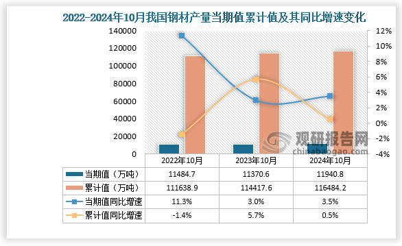 数据显示，2024年10月份我国钢材产量当期值约为11940.8万吨，同比增长3.5%，均高于2022年10月和2023年10月的产量。累计值来看，2024年1-10月我国钢材产量累计约为116484.2万吨，同比增长0.5%。整体来看，近三年同期我国钢材产量累计值呈增长走势。