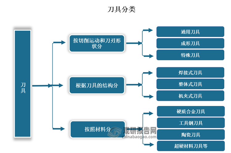 刀具是机械制造中用于切削加工的工具，又称切削工具。刀具细分种类繁多。按切削运动和刀刃形状，可以将刀具分为通用刀具、成形刀具和特殊刀具；根据刀具的结构，可分为焊接式刀具、整体式刀具、机夹式刀具；按照材料，可以分为硬质合金刀具、工具钢刀具、陶瓷刀具和超硬材料刀具等。