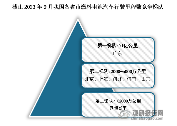 竞争梯队从分省份来看，截至2023年9月，燃料电池汽车有行驶里程记录的省份总计23个。以累计行驶里程为分类标准，23个省市可划分为三个梯队，第一梯队累计行驶里程1亿公里，主要是广东省；第二梯队累计行驶里程主要分布在2000-5000万公里区间段，主要包括北京市、上海市、河北省、河南省示范城市群及山东省“氢进万家”科技示范区；第三梯队累计行驶里程及时长主要分布在2000万公里以内，由其他燃料电池推广省份构成。