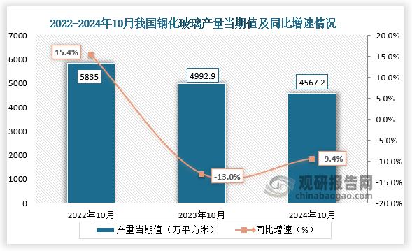 数据显示，2024年10月我国钢化玻璃产量当期值约为4567.2万平方米，同比下降9.4%，较前两年同期产量均有所下降。