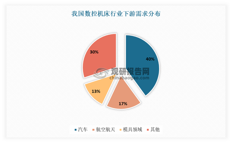 从下游应用需求来看，汽车是目前我国数控机床主要最大应用领域，需求占比达到40%；其次是航空航天领域，占比为17%；第三是模具领域，占比为13%。