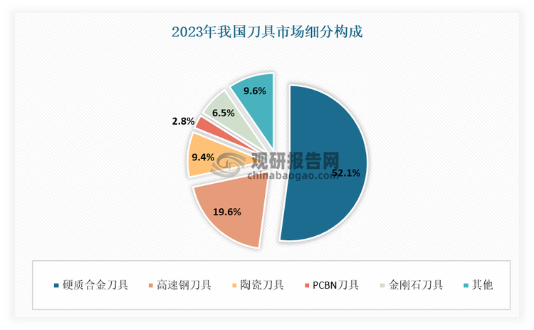 从细分类型来看，目前在我国刀具市场中，硬质合金刀具、高速钢刀具、陶瓷刀具、PCBN刀具、金刚石刀具是较为重要的类型。2023年在我国刀具市场中，硬质合金刀具280.3亿元，占比52.1%；高速钢刀具105.6亿元，占比19.6%；陶瓷刀具50.5亿元，占比9.4%；PCBN刀具14.84亿元，占比2.8%；金刚石刀具34.92亿元，占比6.5%。这一数据表明，目前在我国刀具市场中，硬质合金刀具凭借其综合性能优，适用性广，成为了主流产品，占据着大部分市场份额。