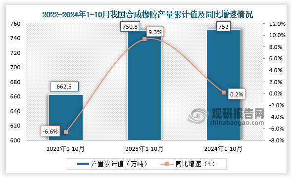 累计值来看，2024年1-10月我国合成橡胶产量累计约为752万吨，同比增长0.2%。整体来看，近三年10月同期我国合成橡胶产量当期值呈先升后降走势、累计值呈增长走势。