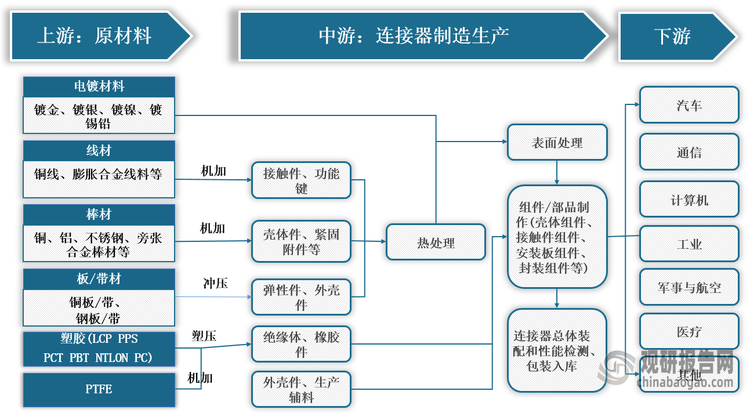 <strong>我国连接器行业产业链图解</strong>