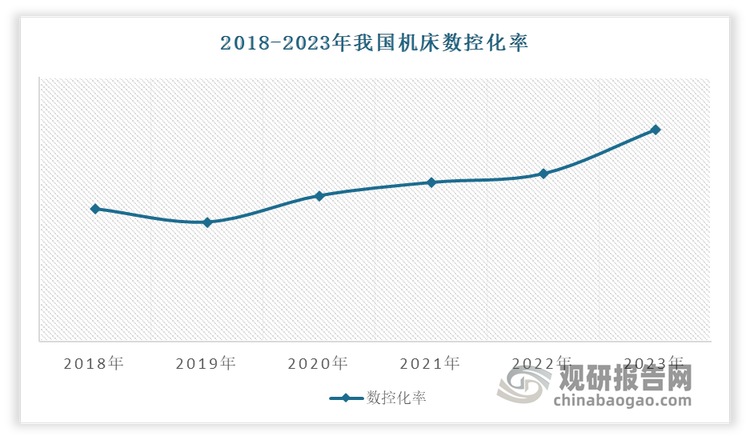 机床数控化率不断提升。据中国机床工具工业协会数据，2023年我国机床数控化率为48%‌，金属切削机床数控化率为45.5%。不过对比日本机床数控化率维持在80%以上，美国和德国机床数控化率均超过70%来看，我国的机床数控率仍有较大提升空间。而根据国务院在2024年初印发的《推动大规模设备更新和消费品以旧换新的行动方案》提出，要深入推进机床等传统设备再制造，到2027年，规模以上工业企业数字化研发设计工具普及率、关键工序数控化率分别超过90%、75%。可见我国机床数控化率仍有较大的提升空间。