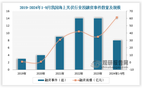 投融资来看，2019-2023 年我国海上光伏行业相关投融资活跃度显著增加。2022与2023年我国海上光伏行业相关投融资事件数量均为 14 起；2024 年1-9 月行业共发生投融资事件 8 起，融资规模高达 61.20 亿元。