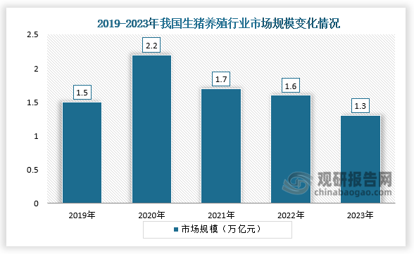 市场规模来看，2023年我国生猪养殖市场规模达1.3万亿元，基于猪肉消费习惯，我国生猪养殖市场规模有望常年维持在万亿元以上。