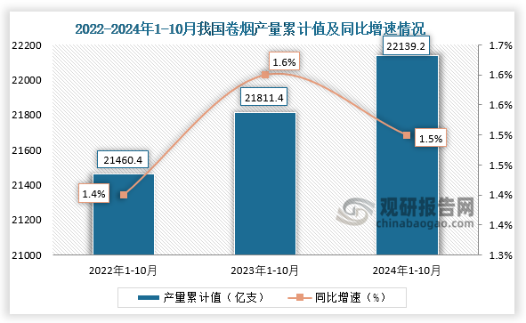 累计值来看，2024年1-10月我国卷烟产量累计约为22139.2亿支，同比增长1.5%。整体来看，近三年10月同期我国卷烟产量当期值呈先降后升走势、累计值呈增长走势。