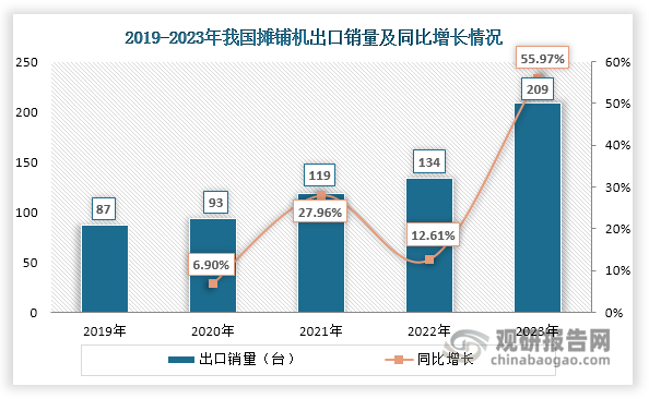 值得一提的是，随着摊铺机出口竞争力逐渐提升、“一带一路”国家和地区基建投资加快，再加上徐工等企业积极开拓海外市场，我国摊铺机出口市场活跃，出口销量不断增长，2023年达到209台，同比增长55.97%。同时，其出口销量占总销量的比重也在不断提高，由2019年的3.14%上升至2023年的17.06%。