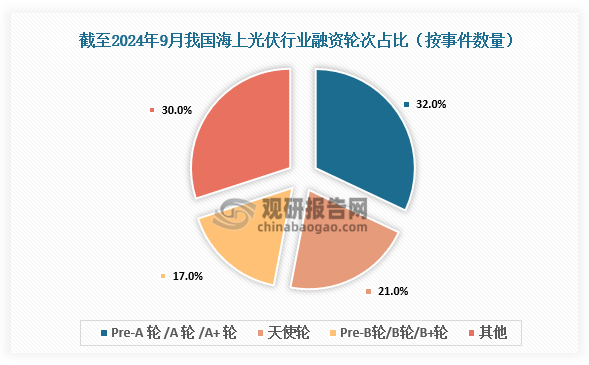 投融资轮次占比来看，截至2024年9月我国海上光伏行业发生的投融资事件中，Pre-A轮/A 轮/A+轮融资事件数量最多，达25起，占总事件数的32%；其次是天使轮融资事件数量为16起，占比为21%；B 轮融资事件数量为13起，占比达17%。