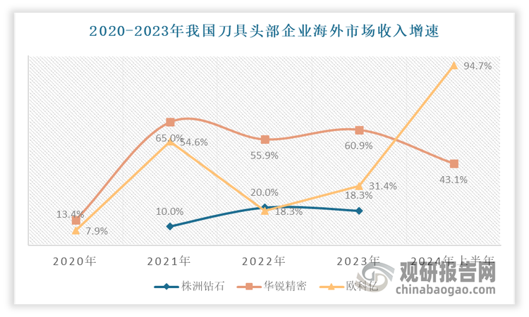 目前国内株洲钻石、华锐精密、欧科亿等头部企业正积极加码海外市场布局。其中株洲钻石布局海外市场时间最早，到2022年海外销售规模已达到近5亿元，2023年实现出口销售超3亿元人民币，同比增长18%。华锐精密、欧科亿由于之前产能有限，精力更多放在国内市场，目前伴随IPO产能逐步投放，也开始加码海外市场的布局，近年海外市场收入高增长。