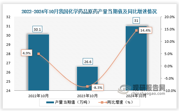 数据显示，2024年10月我国化学药品原药产量当期值约为31万吨，同比增长14.4%，较上一年同期的26.6万吨产量有所增长。