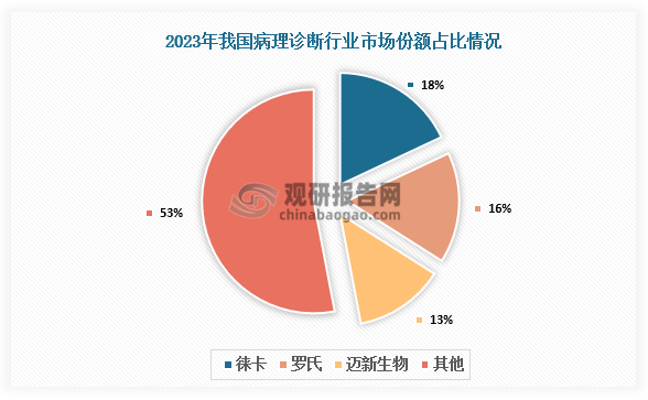 市场份额来看，2023年我国病理诊断行业大部分市场份额仍被外资品牌占据，徕卡市场份额达到18%，其次为罗氏，市场份额约16%。其中徕卡生物系统（Leica Biosystems）是一家总部位于墨尔本的医疗设备公司，罗氏则是全球体外诊断领域先行者，总部位于瑞士巴塞尔。随着近年来病理诊断市场国产替代进程的加速，本土品牌市场份额逐渐提升，2023年迈新生物市场份额达到13%。