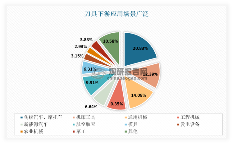 目前在我国刀具下游应用中，汽车产业是当前最主要的应用领域。根据数据显示，目前在我国刀具下游应用中，传统汽车与摩托车市场需求占比最大，达到20.83%；就算是新能源汽车市场也达到了6.64%。其次为通用机械和机床，占比分别为14.08%、12.39%。