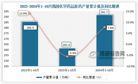 累计值来看，2024年1-10月我国化学药品原药产量累计约为291.7万吨，同比增长7.8%。整体来看，近三年10月同期我国化学药品原药产量当期值和累计值均呈先降后升走势。