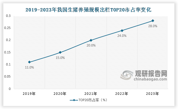 市占率来看，2019-2023年，我国生猪养殖规模出栏TOP20市占率稳步提升， TOP20市占率由11%提升至28%。其中，牧原股份生猪出栏占比8.8%，居行业第一。