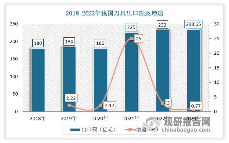 此外自2021年以来，我国刀具出口额不断增长。尤其是硬质合金刀片出口额呈现出高速增长的态势。数据显示，2023年我国刀具出口额233.65亿元，同比2022年增长0.77%；硬质合金刀片的出口额为25.59亿元‌，同比增长约30%以上‌，与进口额（37.24亿元）之间的差距进一步缩小。这一数据也可见，目前海外市场需求较为旺盛。