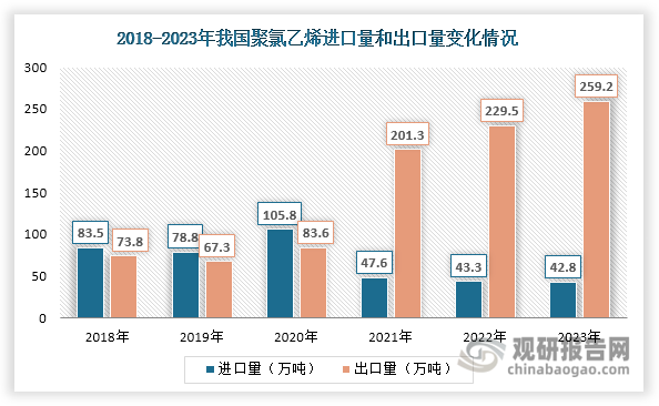 2021年之前，我国为聚氯乙烯净进口国，进口规模始终大于出口规模；但在2021年，由于内需减少，聚氯乙烯企业主动出海寻找新的增长点，通过提高外需弥补内需不足。再加上印度、东南亚等海外国家和地区的需求旺盛，且我国聚氯乙烯质量和价格受到认可，这些促进了我国聚氯乙烯的出口，使得其出口格局发生重大转变，由此前的净进口状态转为净出口状态，出口量大幅增长至201.3万吨，同比增长140.79%；其后其出口需求稳步增长，2023年出口量达到259.2万吨，同比增长12.94%，创历史新高。进口方面，自2021年起，我国聚氯乙烯进口量逐渐下滑，2023年达到42.8万吨，同比下降1.15%。