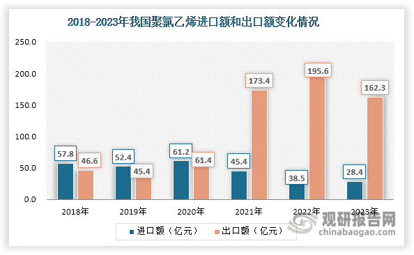 金额方面，自2021年我国聚氯乙烯进口额逐渐下滑，2023年达到28.4亿元，同比下降26.23%；金额则呈现波动变化态势，2023年达到162.3亿元，同比下滑17.02%。