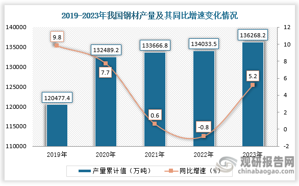 由此可见，金属材料是连接器产品上游原材料结构占成本最大，塑胶材料次之，电镀材料较小。从金属材料市场来看，首先是钢材市场，2017年以来，我国钢材产量逐年上升，2023年，全国钢材产量136268.2万吨，同比增长约为5.2%；价格上来看，在经历2015年中国钢材市场的惨淡期后，2016年后，我国钢材价格整体持续上升，2023年全国建筑钢材市场价格前高后低，整体呈现“N”型走势。