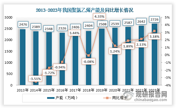 然而，随着聚氯乙烯产能扩张，其产能过剩现象逐渐凸显，导致产品价格下滑，行业盈利水平下降；因此在2014年，我国聚氯乙烯行业逐步淘汰落后产能，2015年底开始供给侧改革；经过市场化调节，2016年我国聚氯乙烯产能达到2326万吨，净减少150万吨产能；在2016年我国聚氯乙烯产能迎来小幅回升，达到2406万吨，同比增长3.44%，2018年出现小幅下滑，同比下降0.08%；虽然受“双碳”“能耗双控”等环保政策影响，我国聚氯乙烯落后产能淘汰仍在继续，但新增产能不断投放，使得行业产能总体呈现稳步递增局面，至2023年达到2726 万吨，2019-2023年的年均复合增长率达到2.11%。据悉，2023年5月国家发改委等五部门发布《关于发布<工业重点领域能效标杆水平和基准水平（2023年版）>的通知》，要求聚氯乙烯等11个领域，原则上应在2026年底前完成技术改造或淘汰退出。这也意味着，未来几年聚氯乙烯行业落后产能淘汰或将加速。