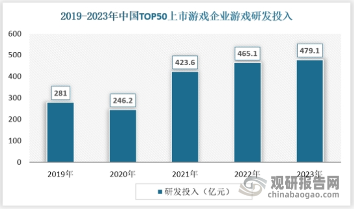 据伽马数据测算，国内移动游戏流水TOP50产品中，新品选择自研自发的比例不断升高，即便发行实力较强的企业能够代理产品数量也在快速减少，发行新品多以自研为主，主要游戏公司研发费用率亦逐步提升。此外，各游戏厂商重磅游戏研发周期也在逐步拉长，近期精品游戏如完美世界《幻塔》、腾讯《暗区突围》开发周期均为三年，已可对标部分海外3A游戏。米哈游的《原神》开发时间超过3年，初始研发投入超过1亿美元，该产品在全球各市场均收获了较高评价与市场表现，在2021年位列全球手游收入榜第三位。从各大厂商对产品研发方面的持续高额的投入可以看出，优质游戏内容质量已在行业竞争中扮演愈发重要的角色。